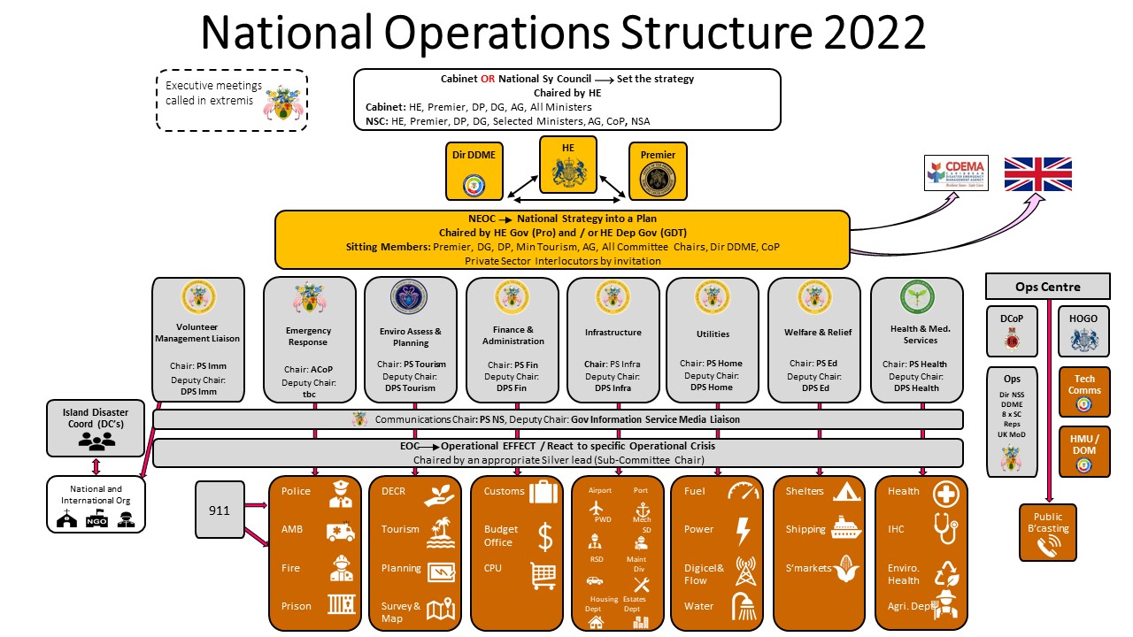 National Disaster Management Structure
