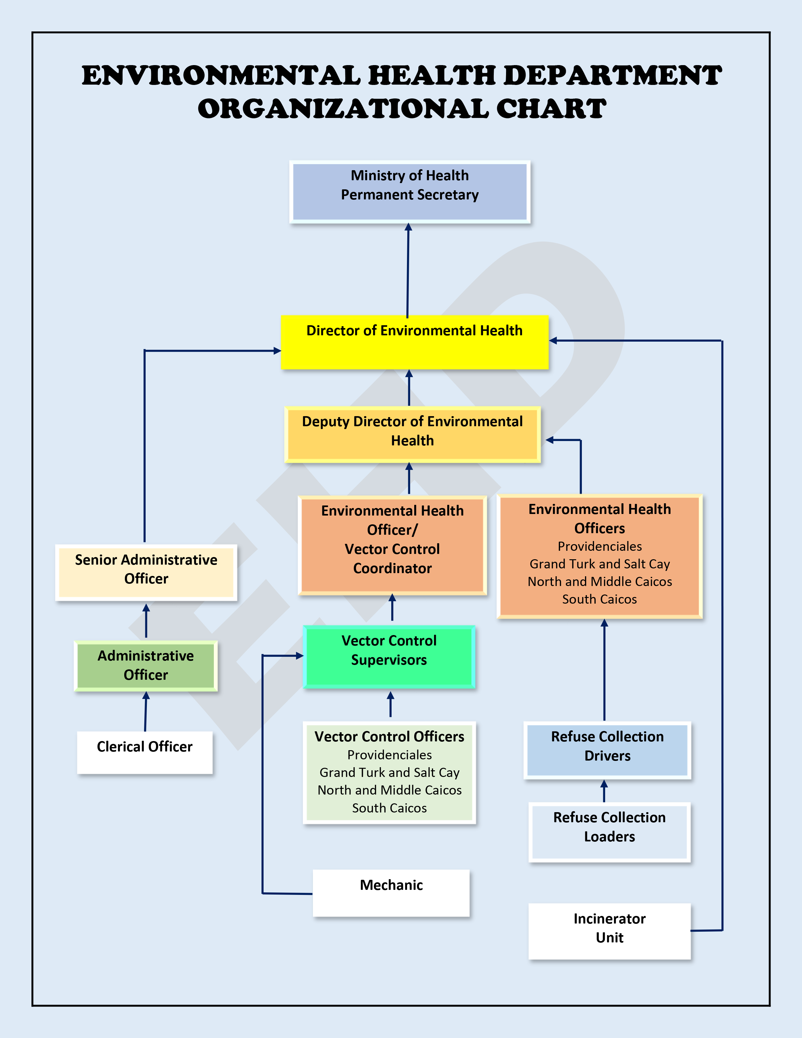 Environmental Health Department Organizational Chart